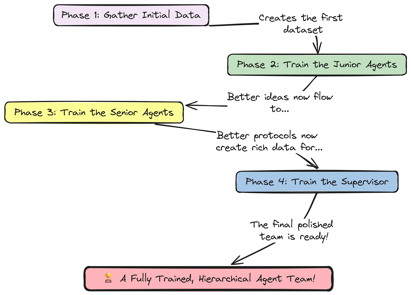 Training Loop (Created by Fareed Khan)