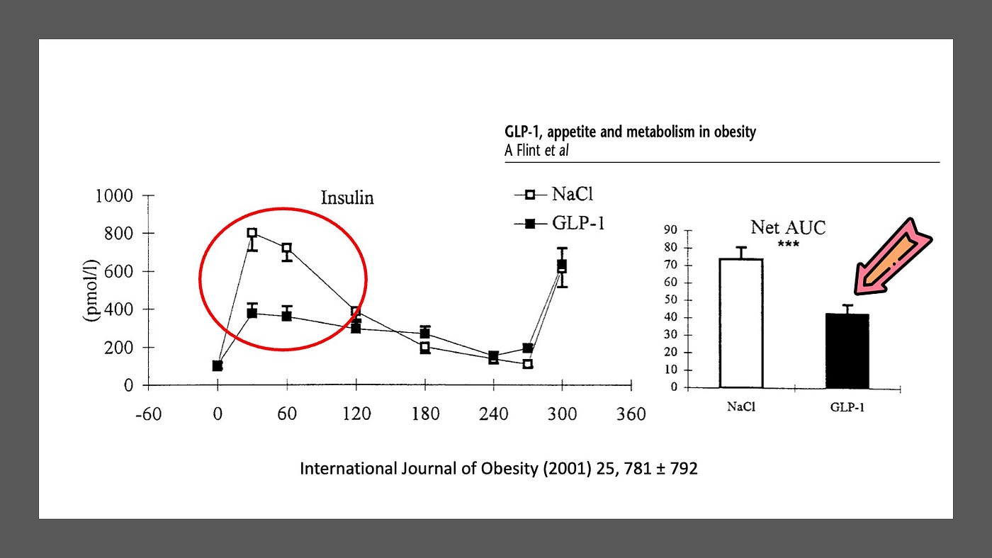 Hacking The Incretin Hormones. The hormones behind why Ozempic/… | by Dr. Jason  Fung