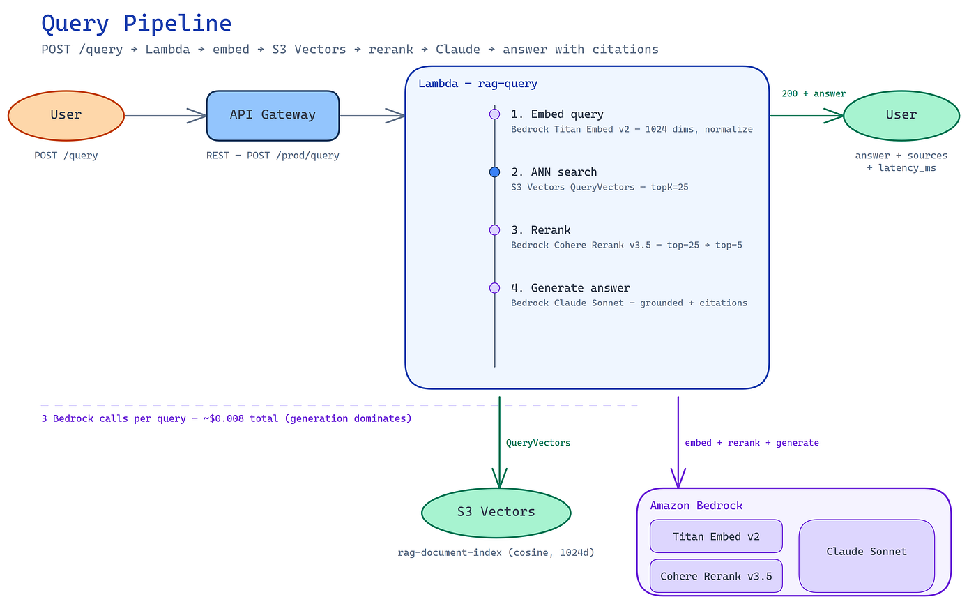 Building a Production RAG Query Pipeline on AWS: Retrieval, Reranking, and Grounded Generation with…
