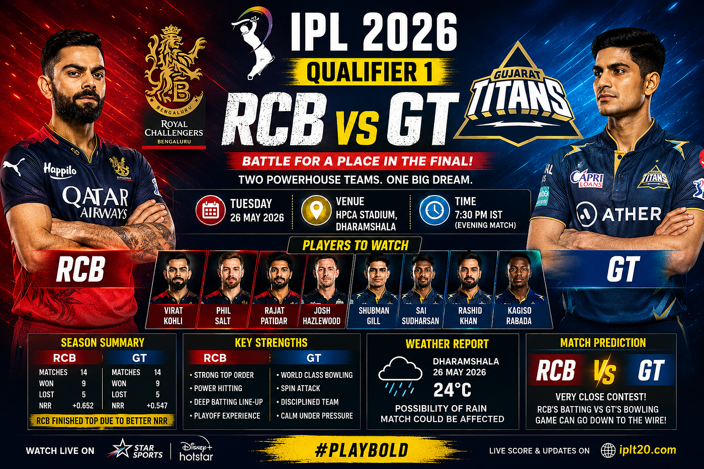 RCB vs GT Qualifier 1 IPL 2026 Trends on Google as Cricket Fever Peaks Across India