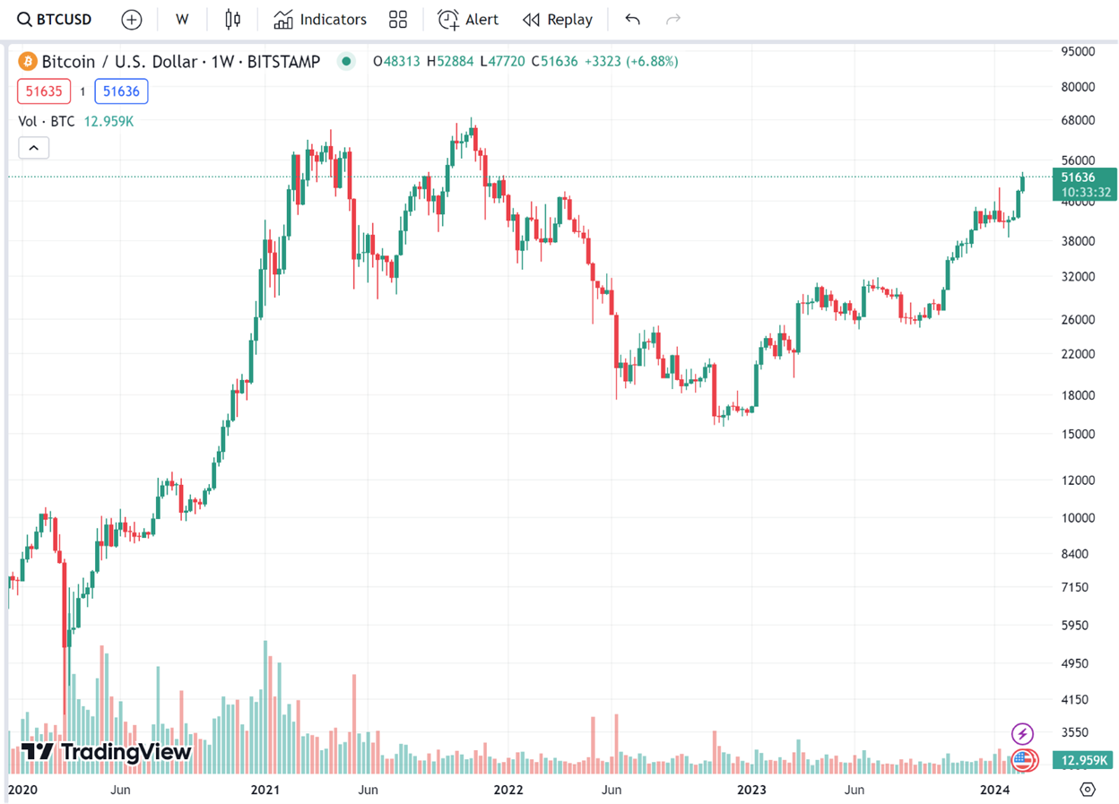 Can Bitcoin Shield Your Portfolio? | by Trium Limited | Medium