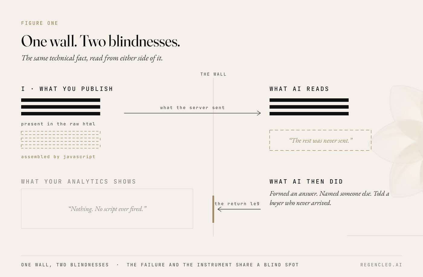 Your analytics won’t tell you if AI can’t see you.