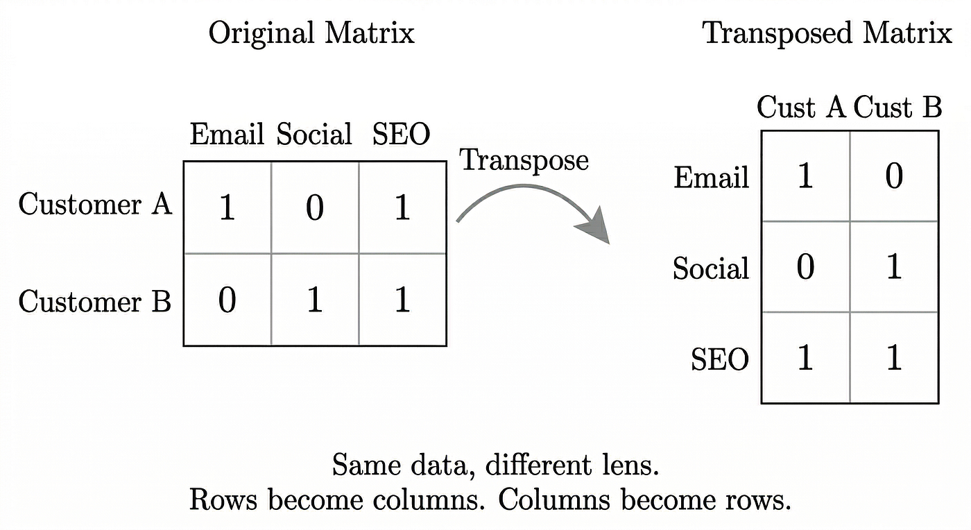 What Is A Row And Column In Matrix