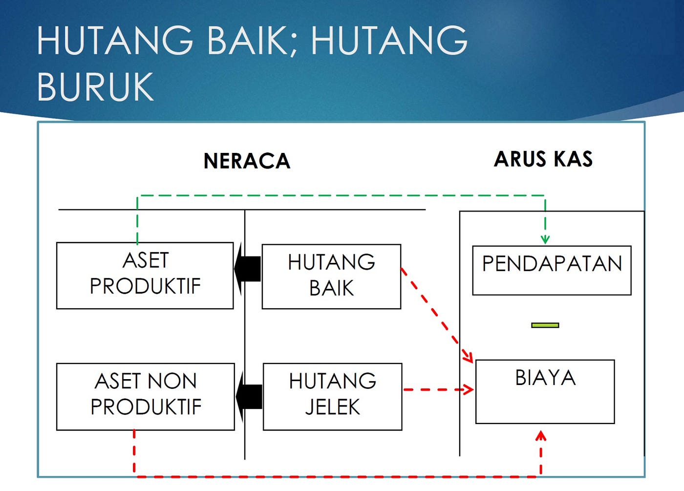 Mengapa Hutang Ada yang Membuat Kaya dan Ada yang Membuat Miskin?