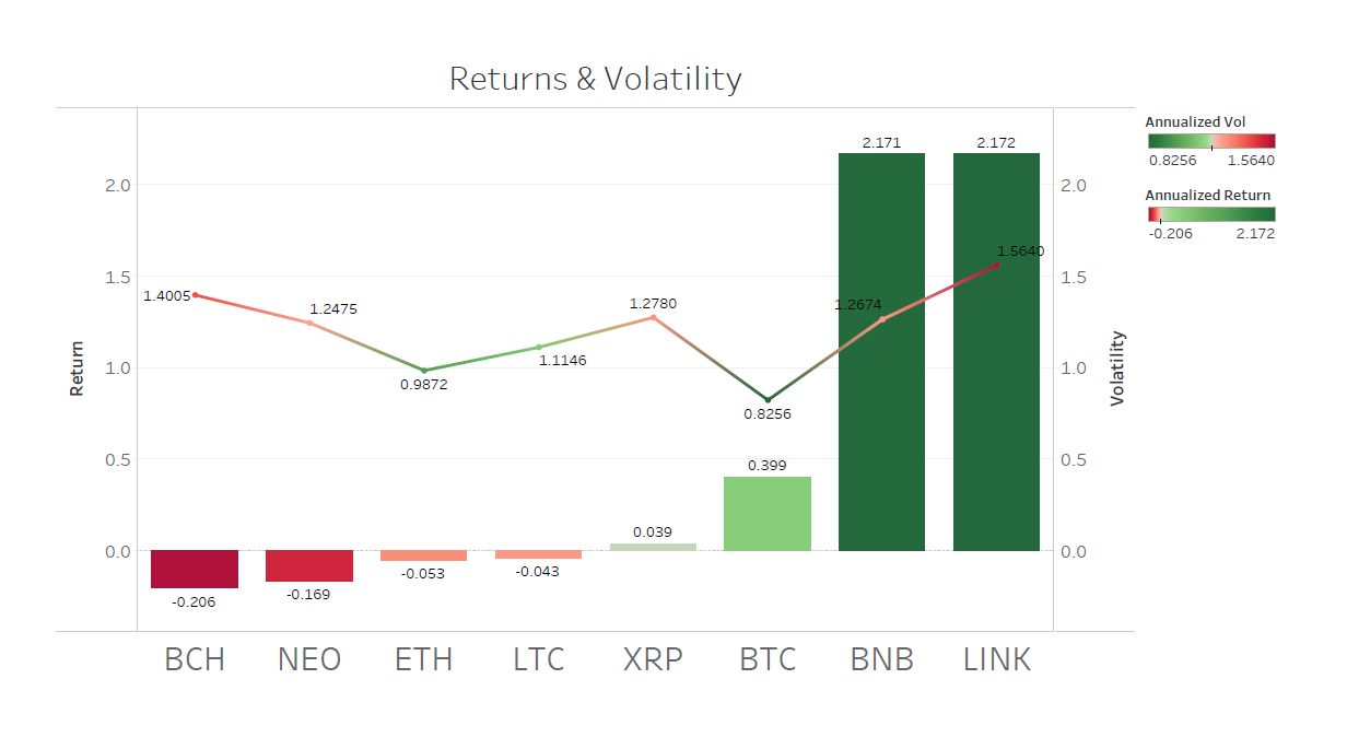 Applying Modern Portfolio Theory on Cryptocurrencies with Python | by  Clement Tan | Medium