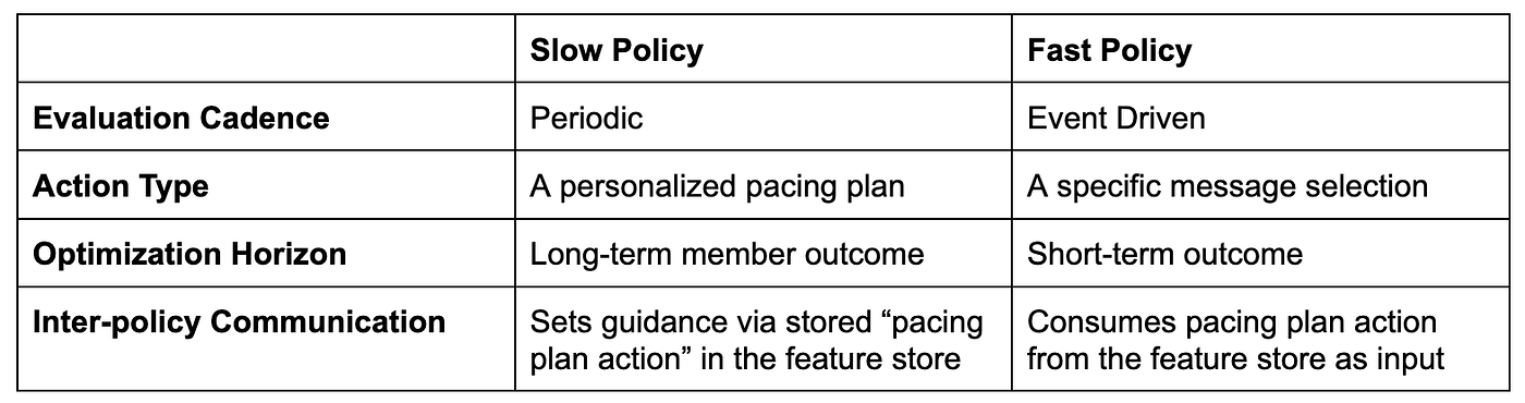 Thinking Fast & Slow for a Personalized Notification System