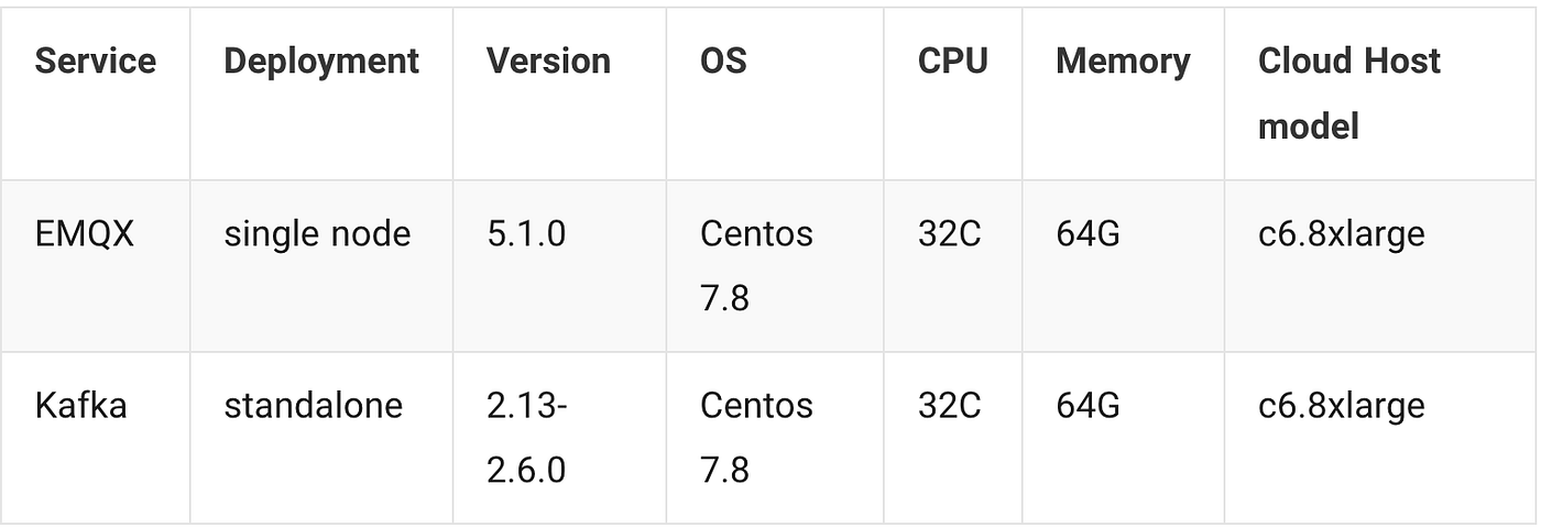 MQTT Performance Benchmark Testing: EMQX-Kafka Integration