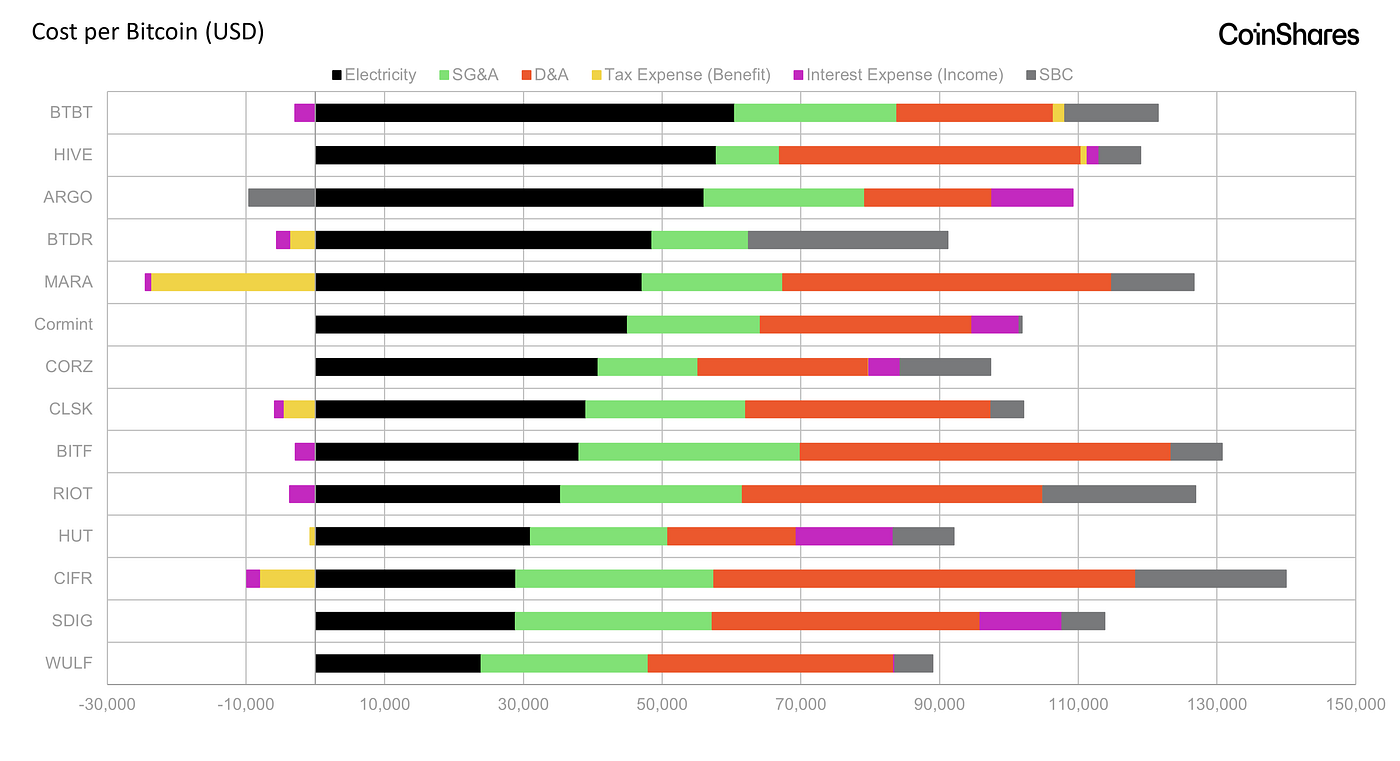 CoinShares Bitcoin Mining Report — Brief Q3 Earnings Update | by James  Butterfill | CoinShares Research Blog
