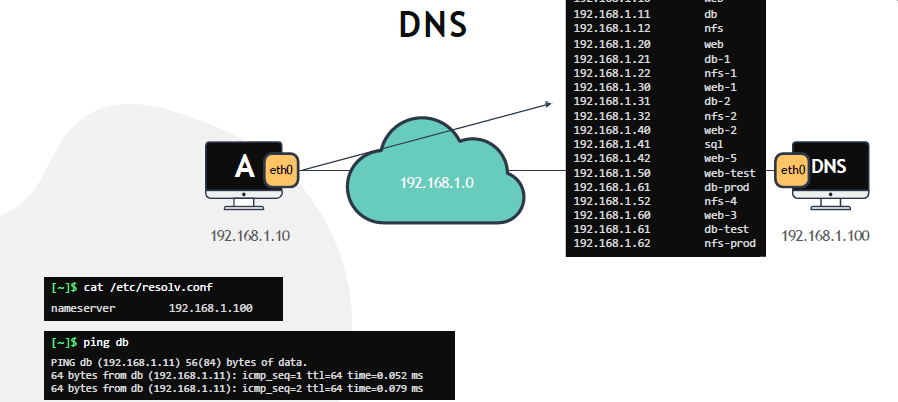 Understanding DNS and Name Resolution in Linux | by codingsprints