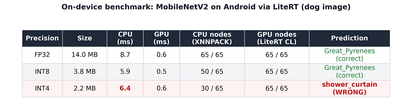Smaller, Slower, Wrong: What Aggressive Quantization Costs On-Device Inference