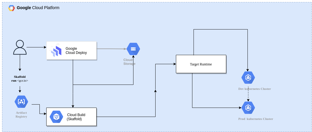 Flyte School: Deploy Flyte on GCP: A Live Walkthrough