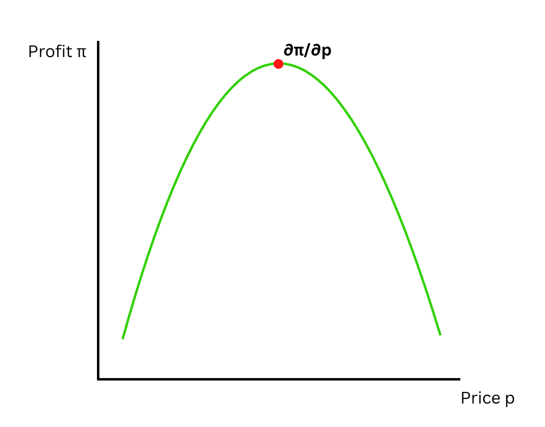 Solving Equilibrium Price, Quantity, and Welfare in a