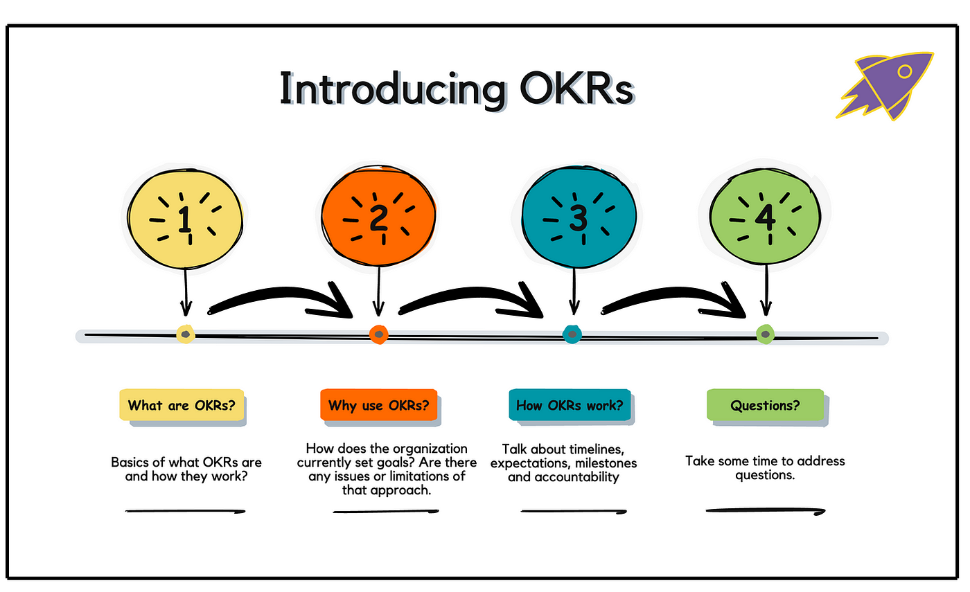 OKRs (Objective and Key Results) model is powerful to express and measure  the value journey. | Agile Story 42 | by Durgesh Nayak | Medium