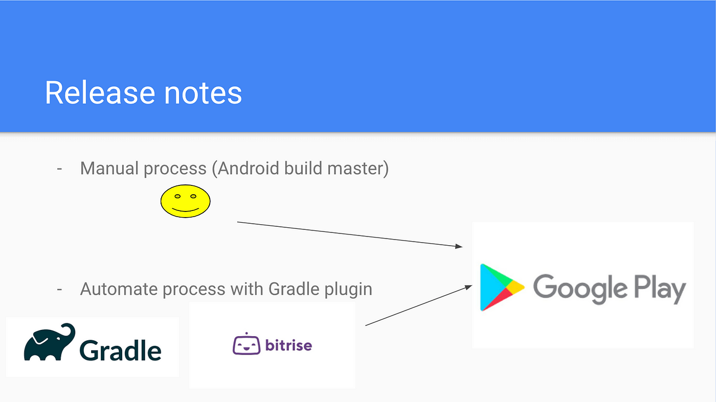 Automate publishing release notes to the Google Play Store | by Andres  Sandoval | Medium