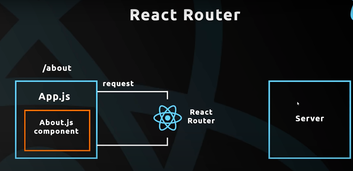 React routing dom. React routing dom
