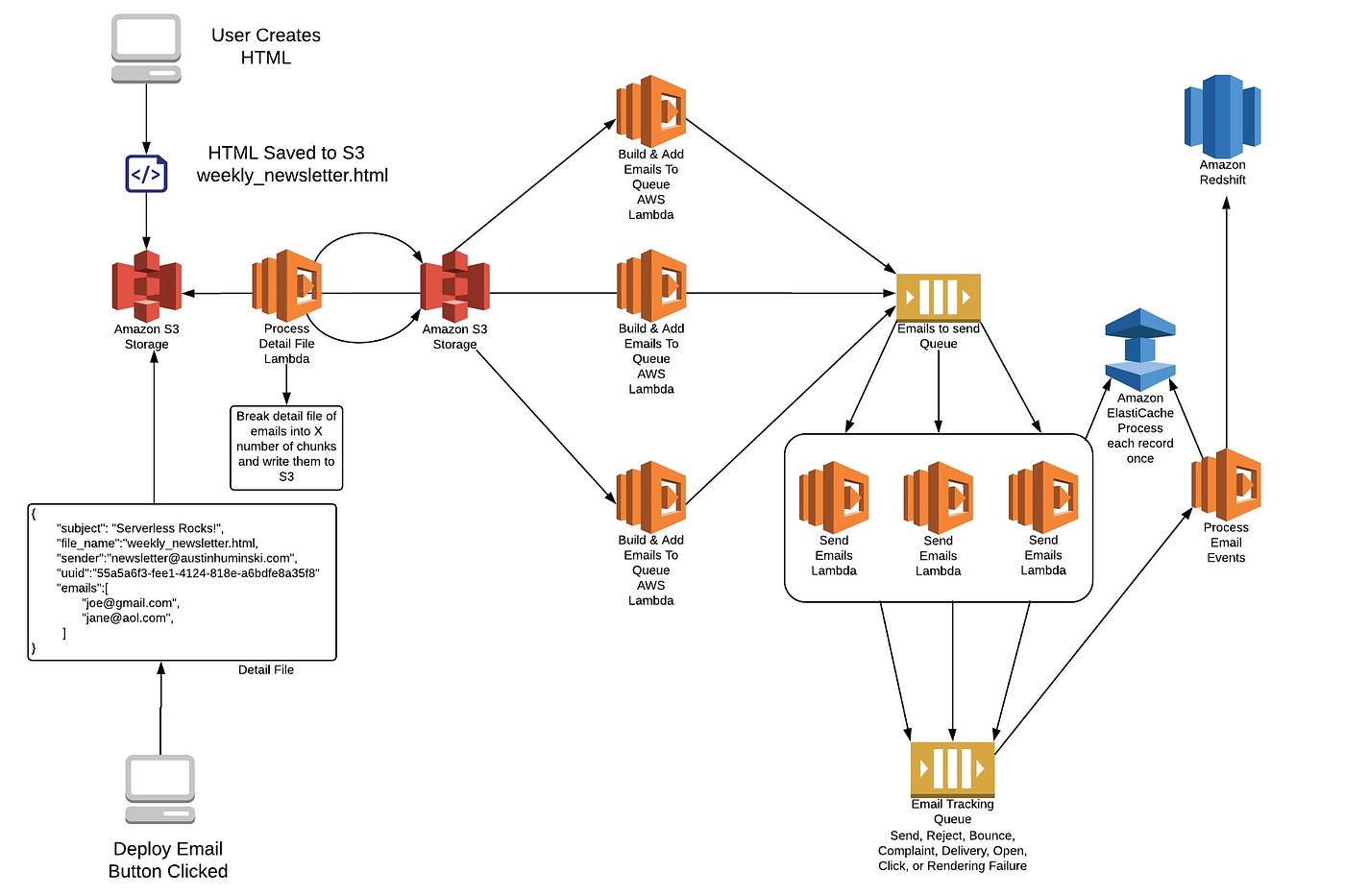 Write a Sample Lambda to Send Emails using SES in AWS