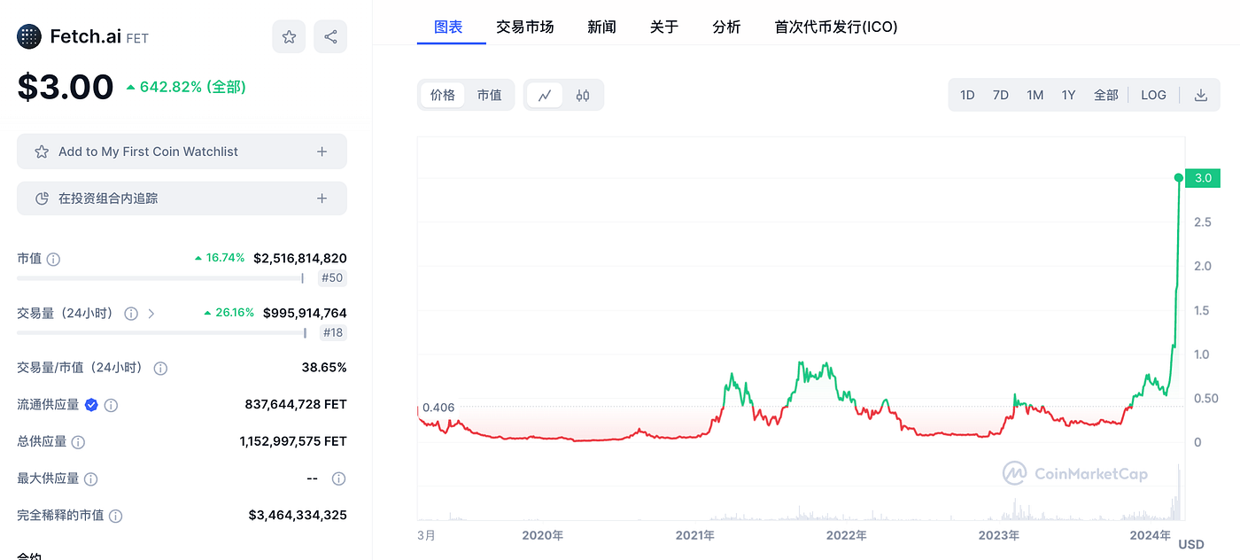 LD Capital: With the NVIDIA GTC conference imminent, take a quick look at  AI encryption projects worth paying attention to this year. | by LD Capital  | Medium