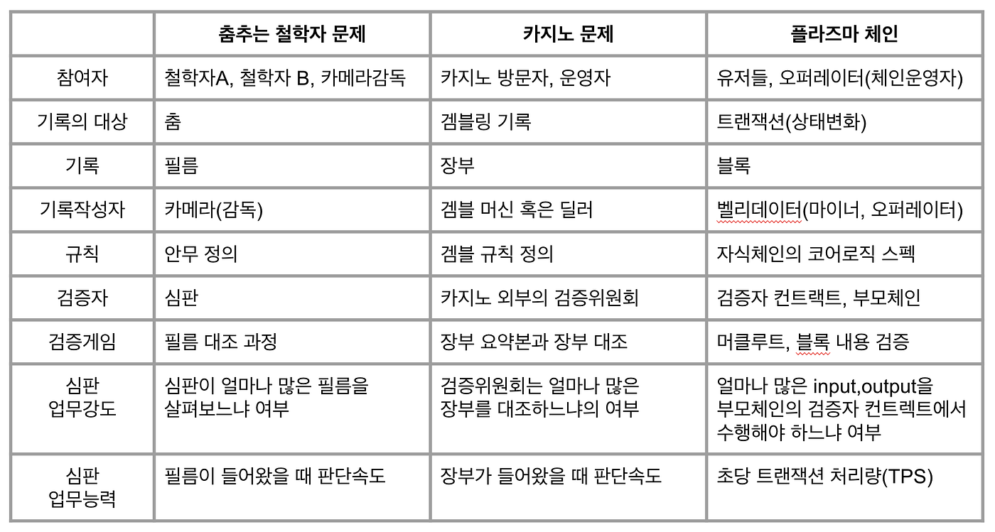 춤추는 철학자의 문제, 검증 게임 그리고 사이드 체인과 데이터 가용성(Dancing philosophers problem,  verification game, sidechain and data availability) | by 철학자(philosopher) |  Medium