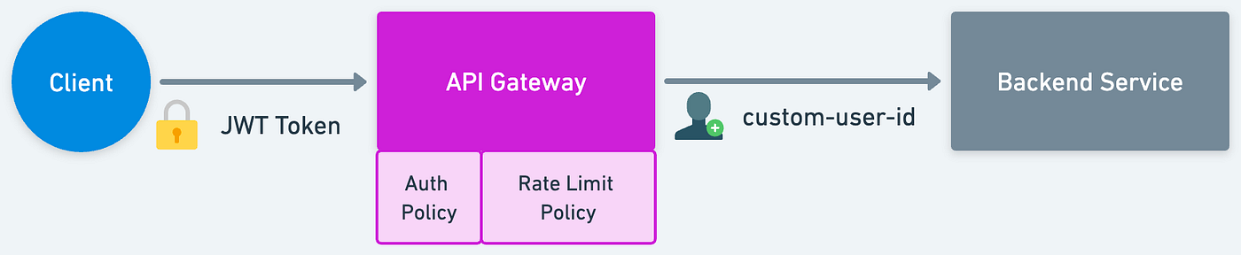 Zero Downtime migration of API Authentication