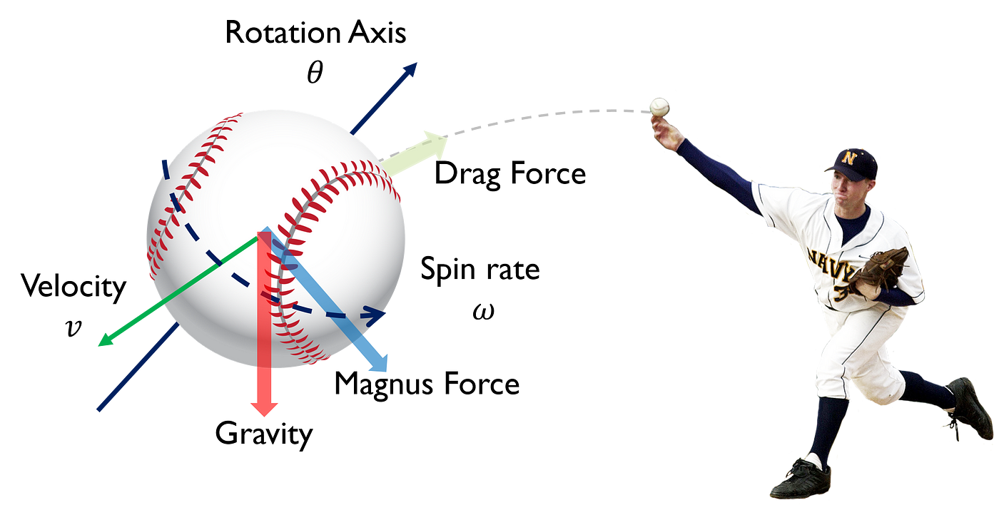 The Mystery of Baseball Pitching. The physics of the fascinated pitching, by Zeddy