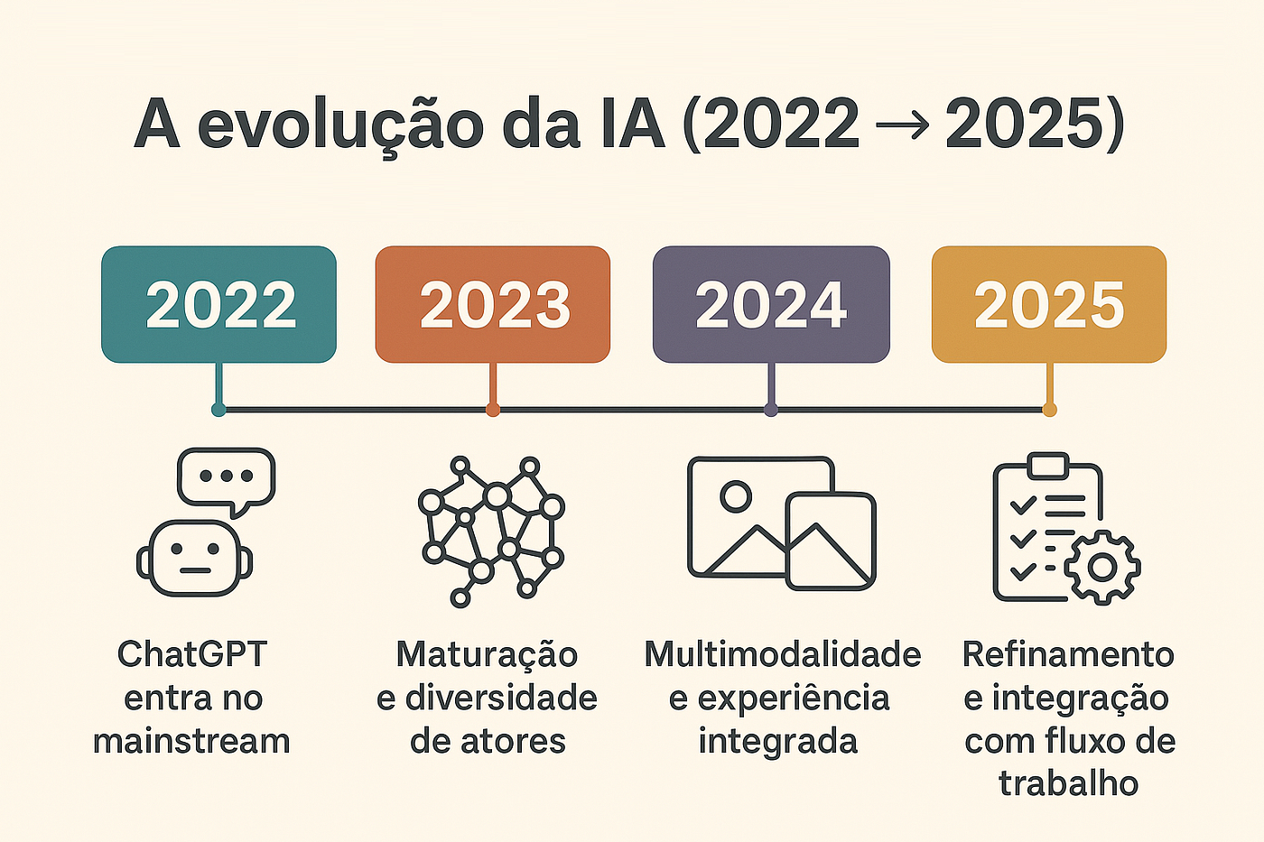 O “boom” das IAs (2022 → 2025)