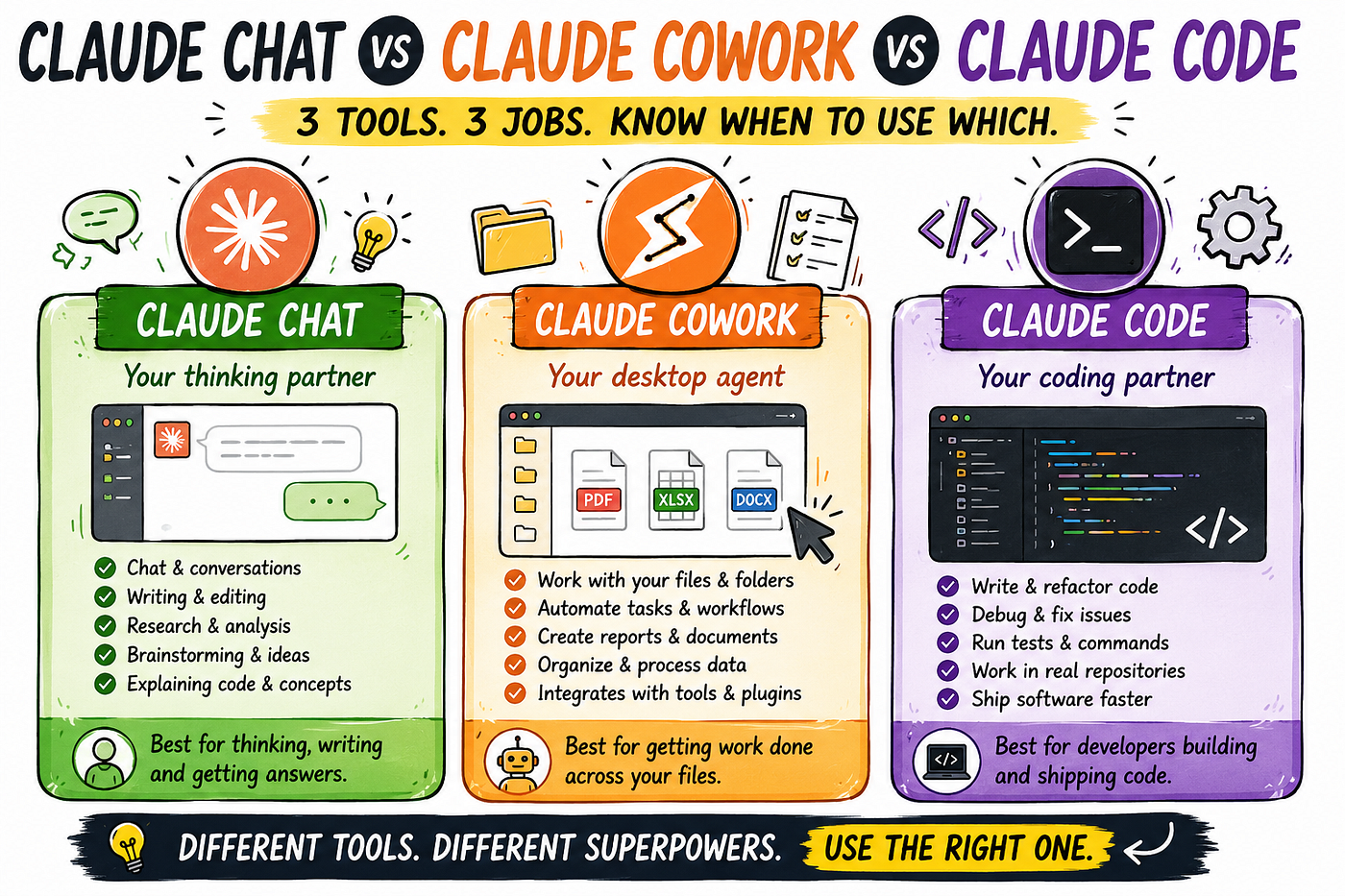Claude Has 3 Modes: Chat, Co‑Work, and Code — Most People Only Use One (And  Wonder Why It Feels Slo