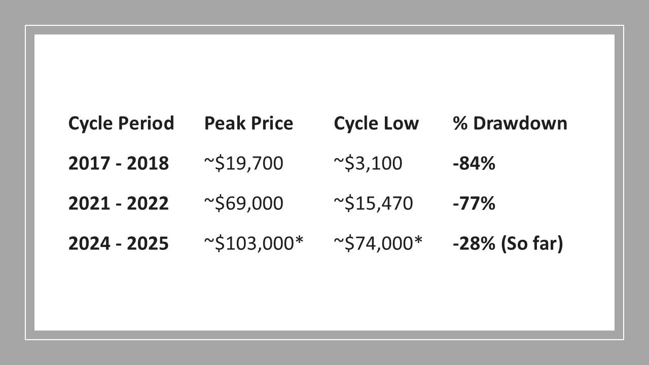 Beyond the Hype - The Mental Fortitude Required to Buy Bitcoin on the Cheap  | by Tom Handy | The Well-Lit Cryptocurrency Market | Jan, 2026 | Medium