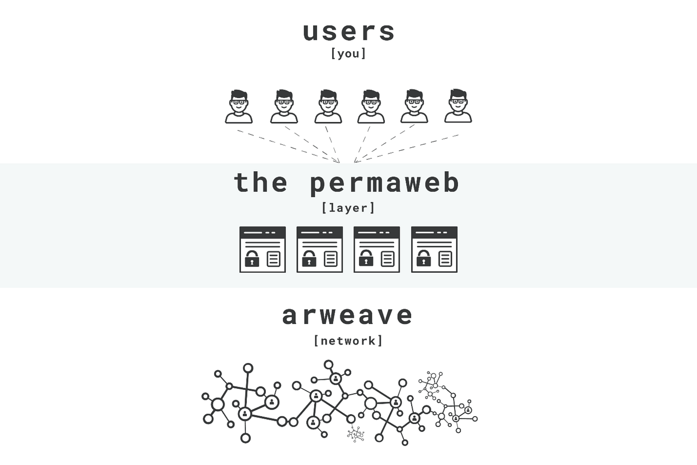 Comprehensive analysis of Arweave: Business logic, product ecosystem,  market competition and project valuation | by Mint Ventures | Medium
