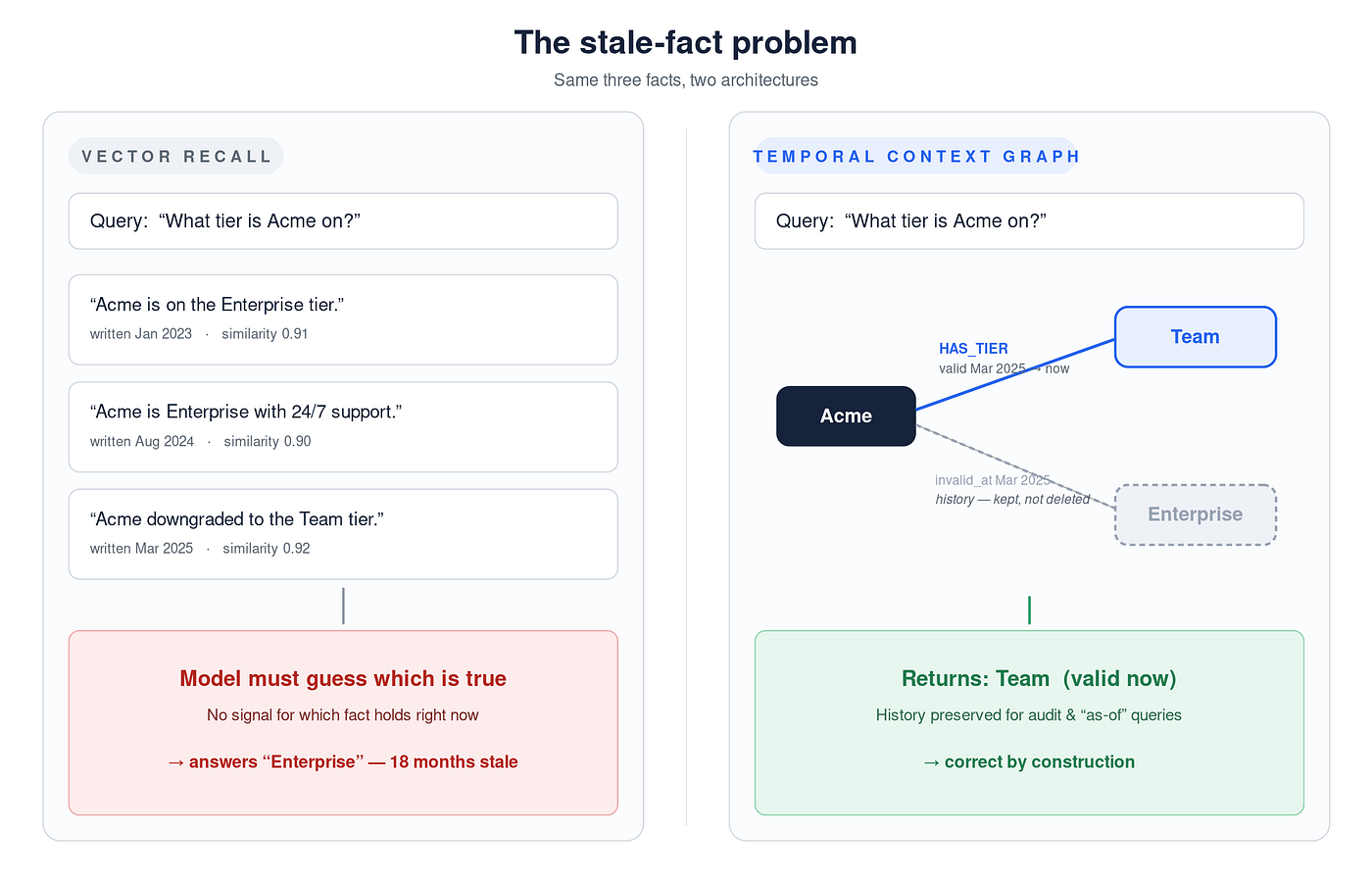 [In Depth] When “True” Has a Timestamp: Temporal Context Graphs for Enterprise Agent Memory