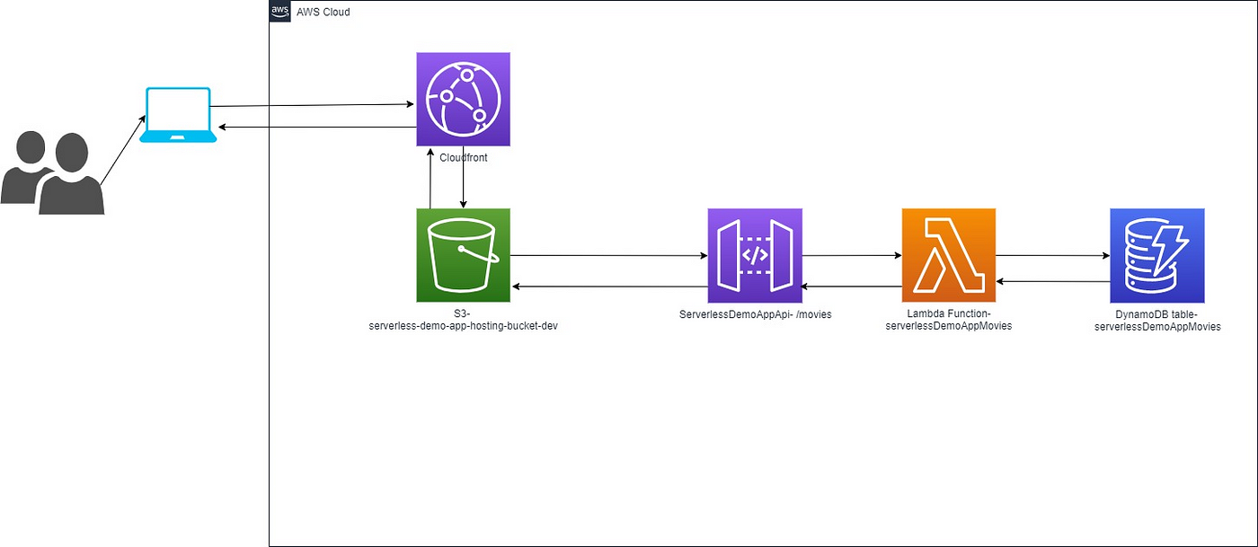 Build An End-to-End AWS Web Application By Naman Sharma, 40% OFF