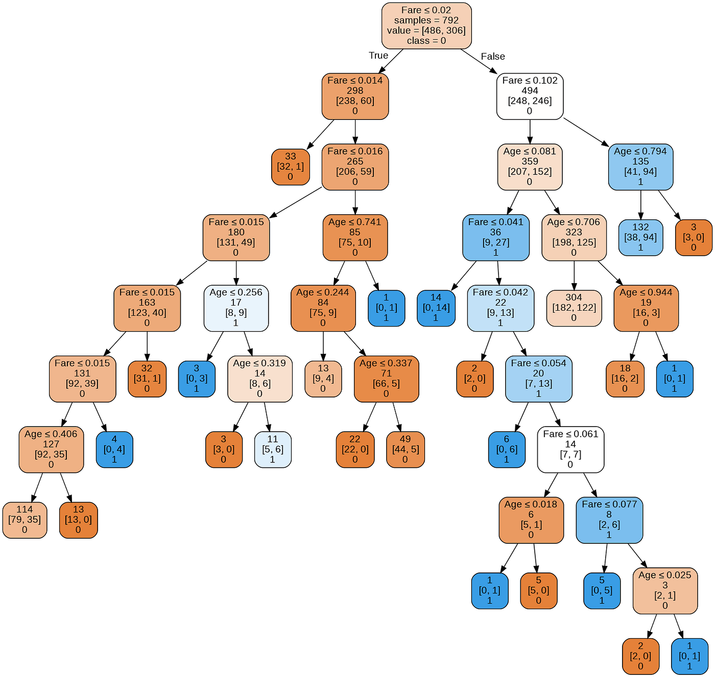 Random forest titanic sales python