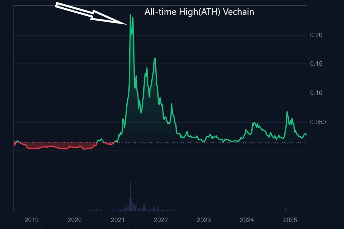 Vechain Price Prediction For 2030: Can VET hit $1? | Medium