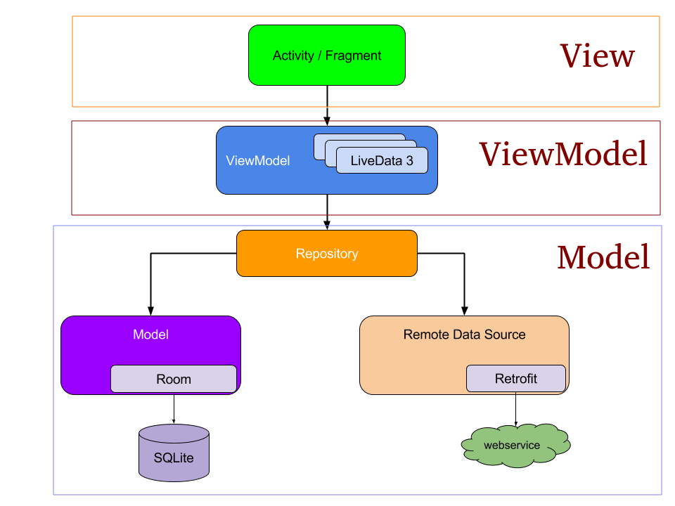 Understanding MVVM Architecture in Android | by Priyank Kumar | The Startup | Medium