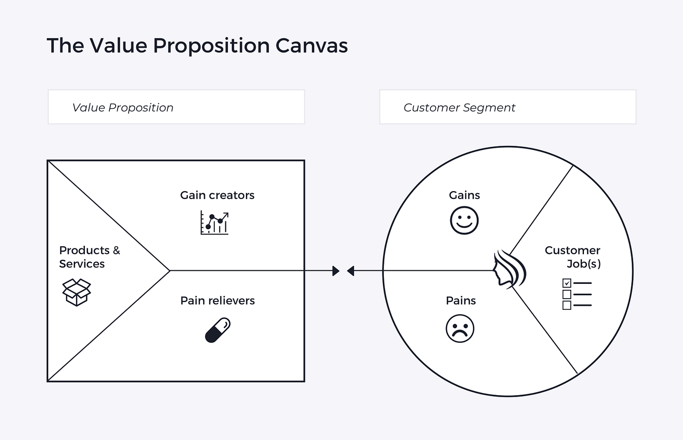What are the key differences between business model canvas and value  proposition canvas and Lean canvas? | by Bharath Salla | Medium