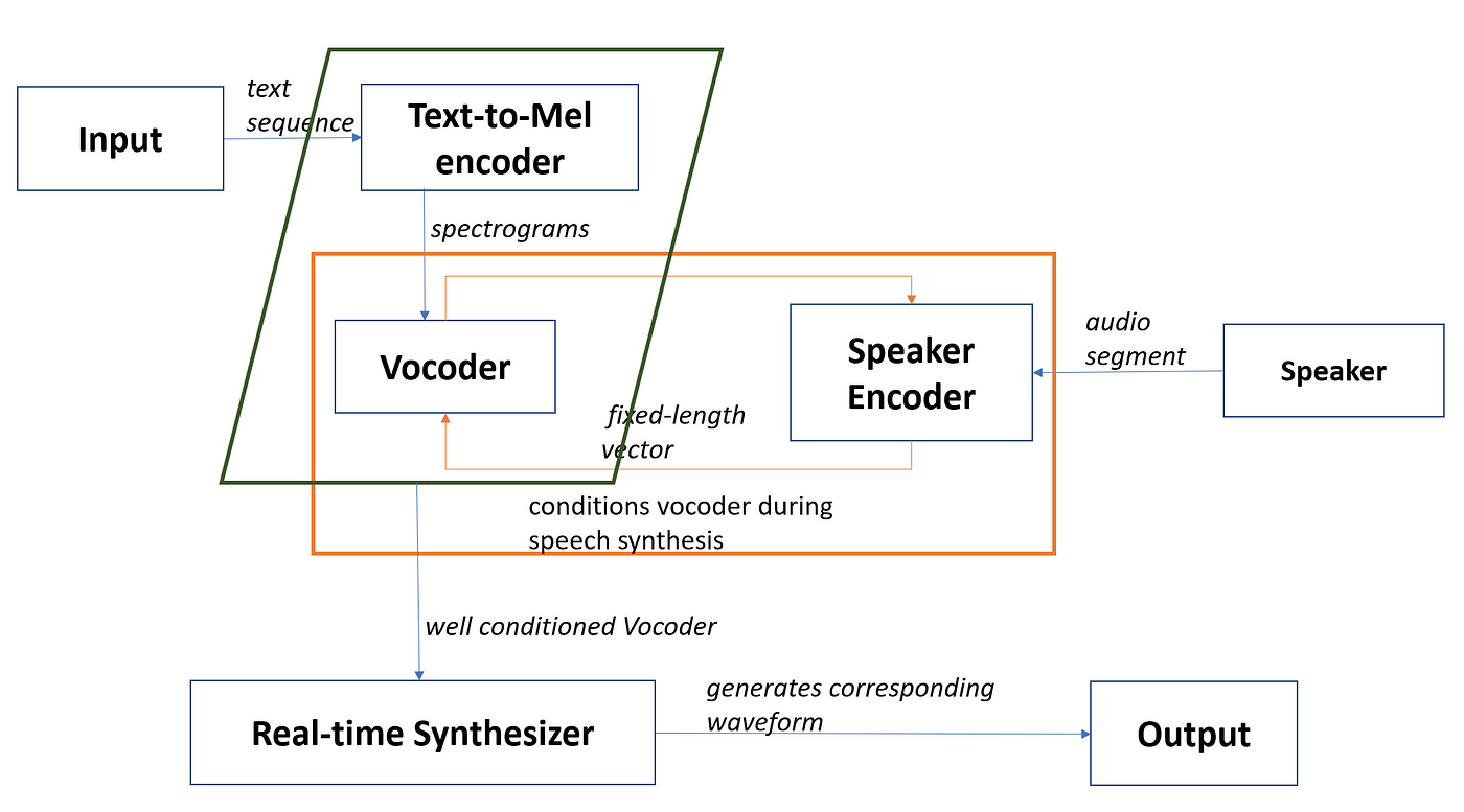 Voice cloning deep store learning