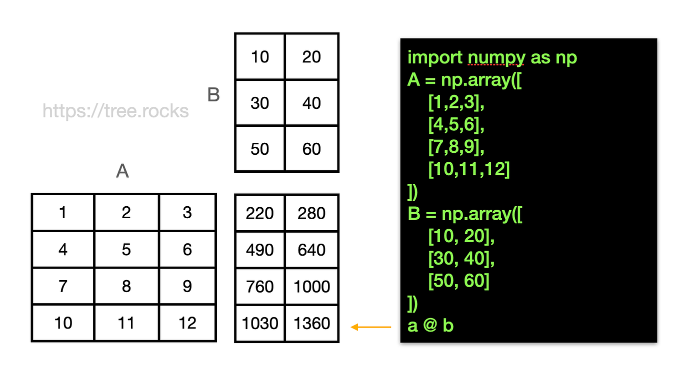 手刻Deep Learning — 第零章— 矩陣入門(與簡單ML 神經元概念介紹) | by Seachaos | tree.rocks