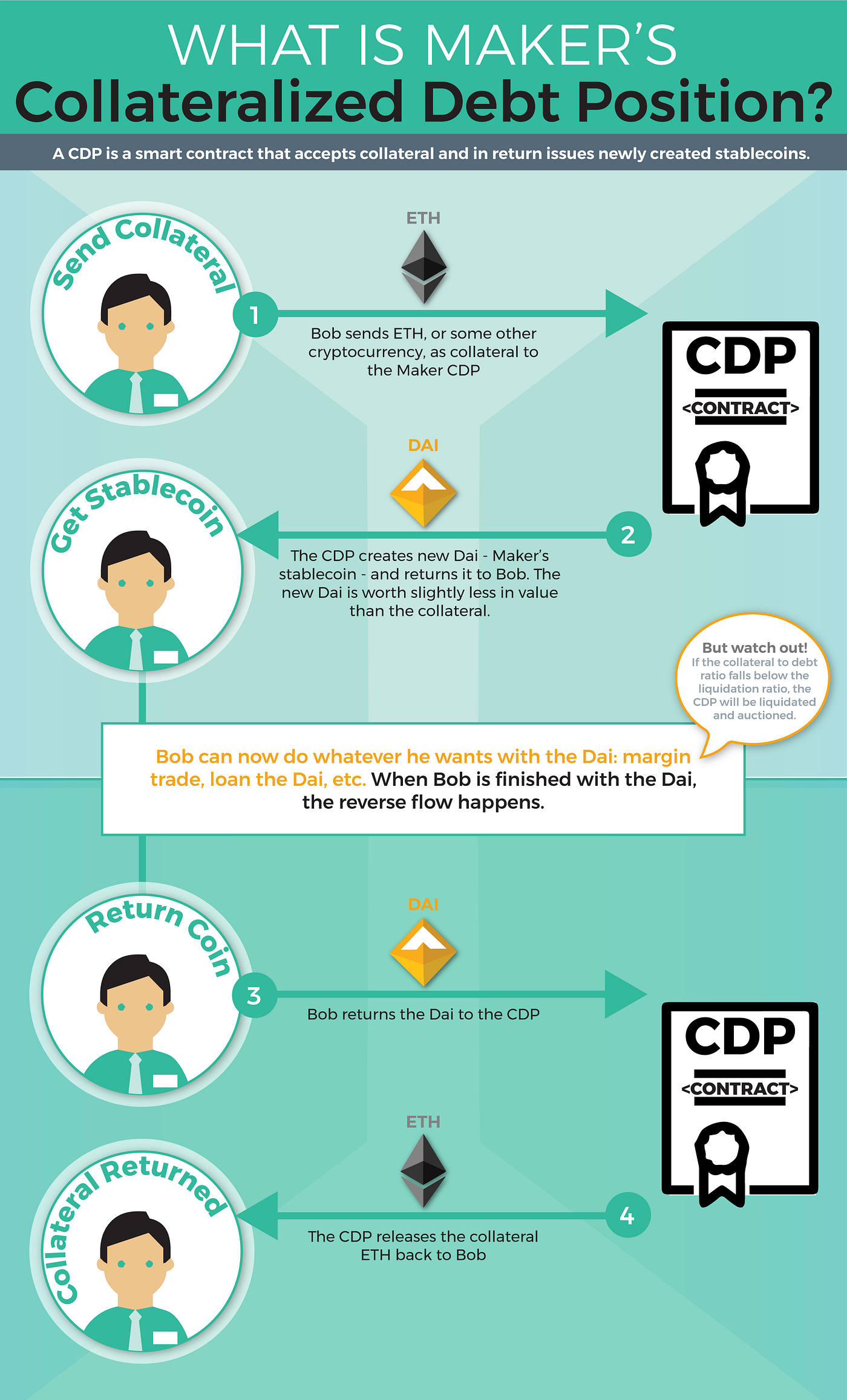Maker and Dai — The Banana Paper. This article is one in a series of my… |  by Michael Bogan | Coinmonks | Medium