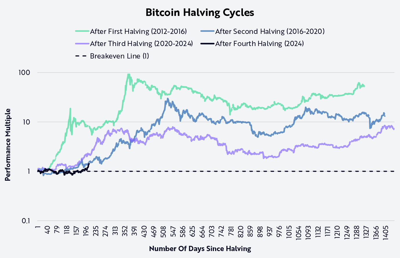 Why Bitcoin Is Booming in 2025: ETF Inflows, Halving Impact & Smart Ways to  Invest | by Shlok | Medium