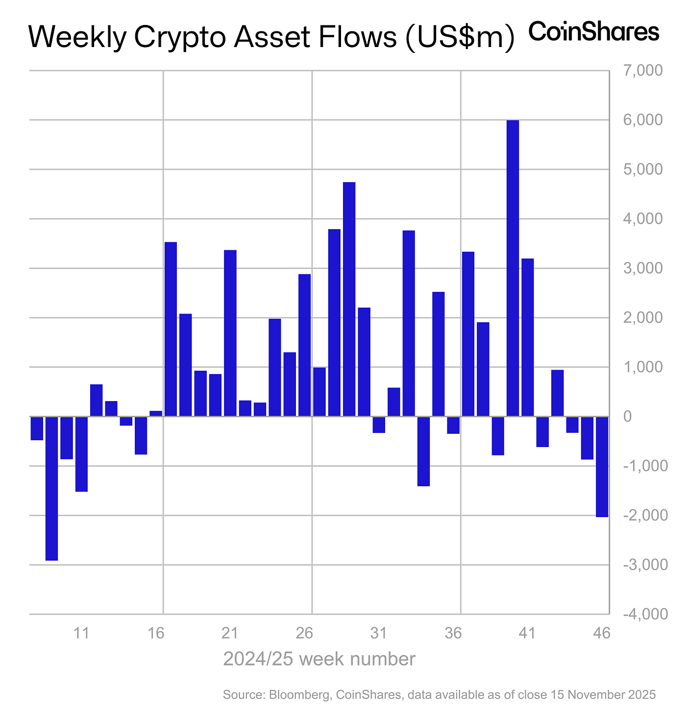 Volume 260: Digital Asset Fund Flows Weekly Report | by James Butterfill |  CoinShares Research Blog