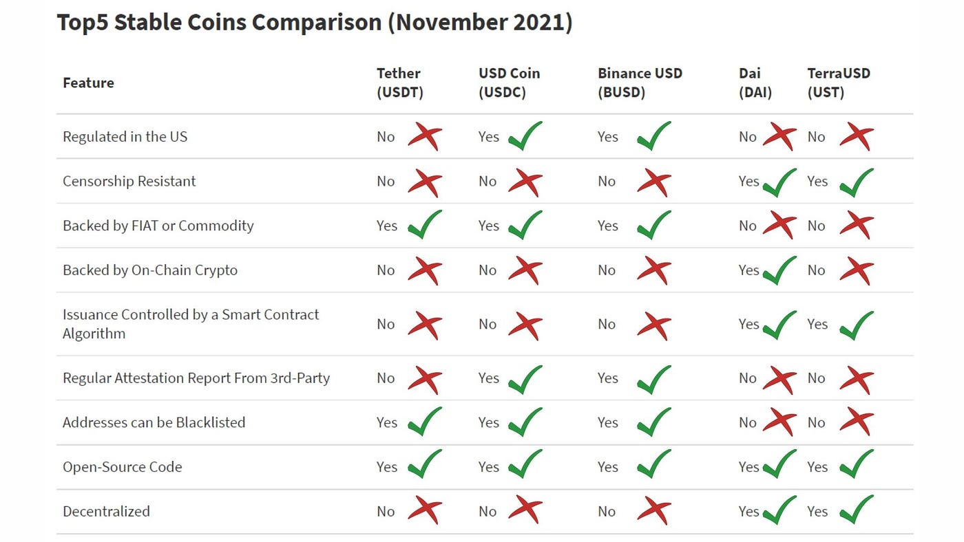 Comparative Analysis Of The Top 5 Stablecoins | Medium