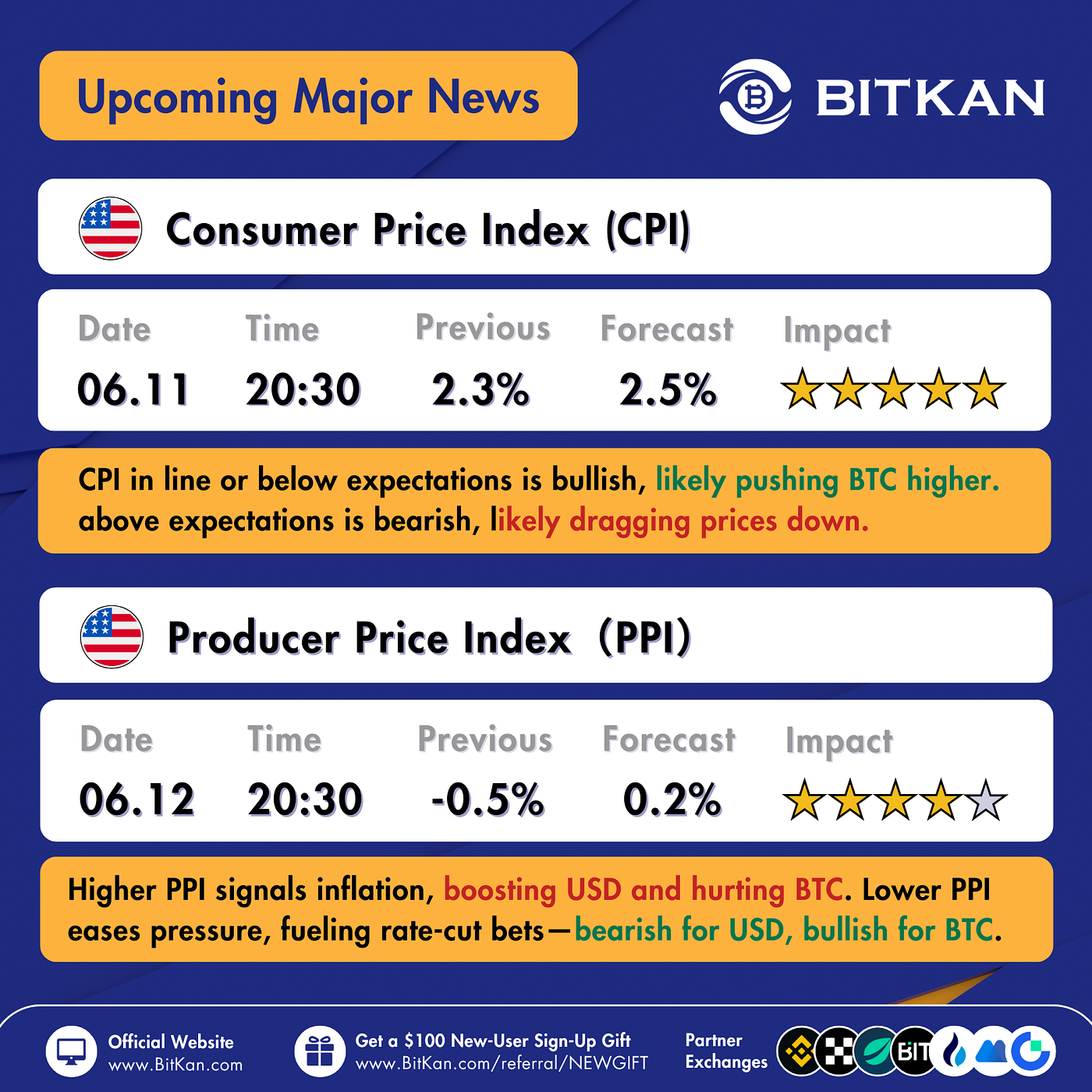 U.S. Inflation Data Set to Steer Crypto Markets: CPI & PPI in Focus This  Week | by BitKan | BitKan Hub | Medium