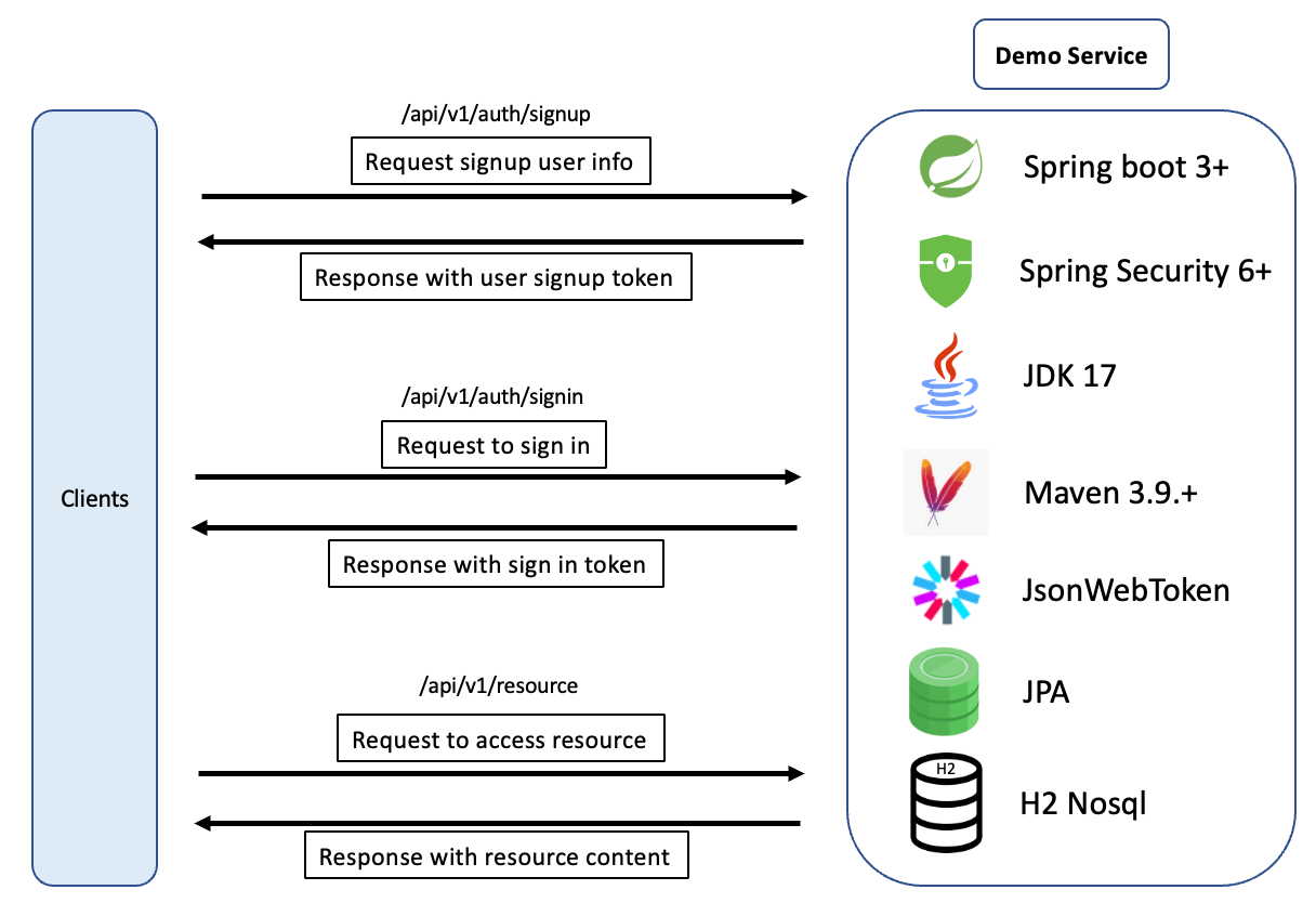 Spring boot authentication on sale service