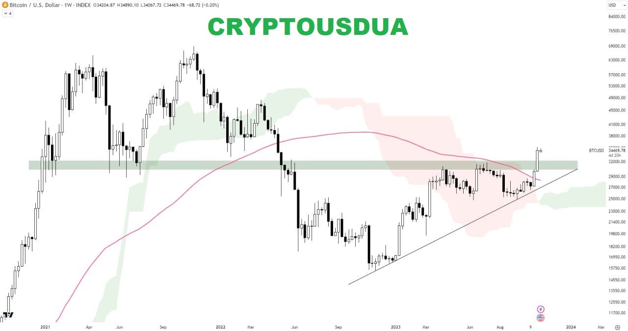 BTC/USDT Analysis: Bullish Signals Propel Bitcoin Towards New Heights | by  CryptoUSD | Medium