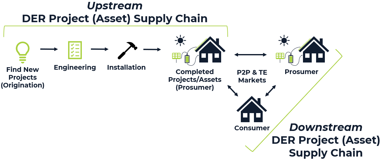 Upstream vs. Downstream: DER Supply Chain, Explained | by Energy Blockchain  Network | Energy Blockchain Network Publications | Medium