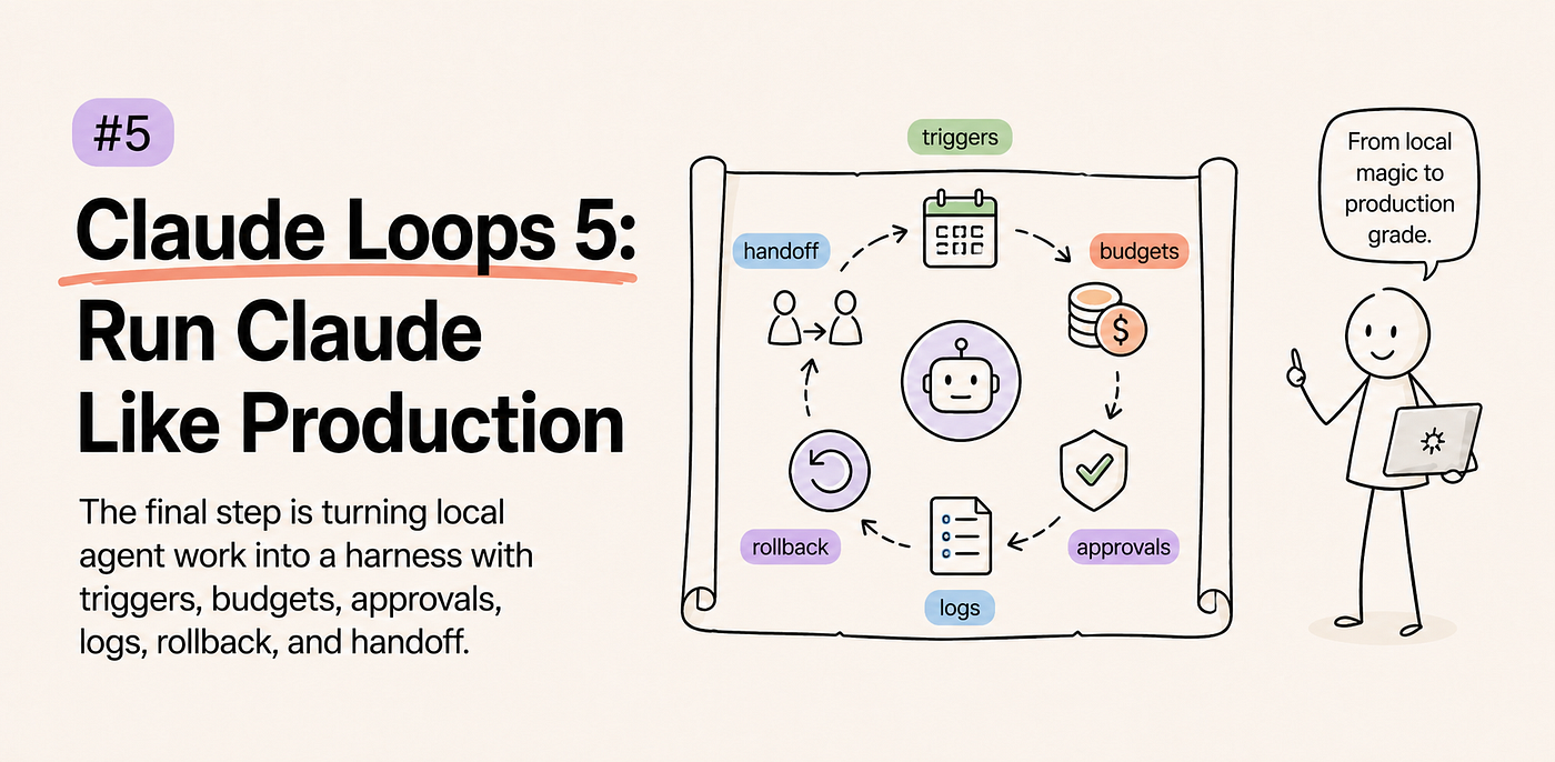 Production loop chart: local Claude session becomes an operating harness