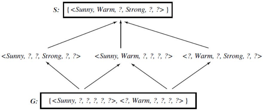 Chapter 2 — Concept Learning — Part 1, by Pralhad Teggi