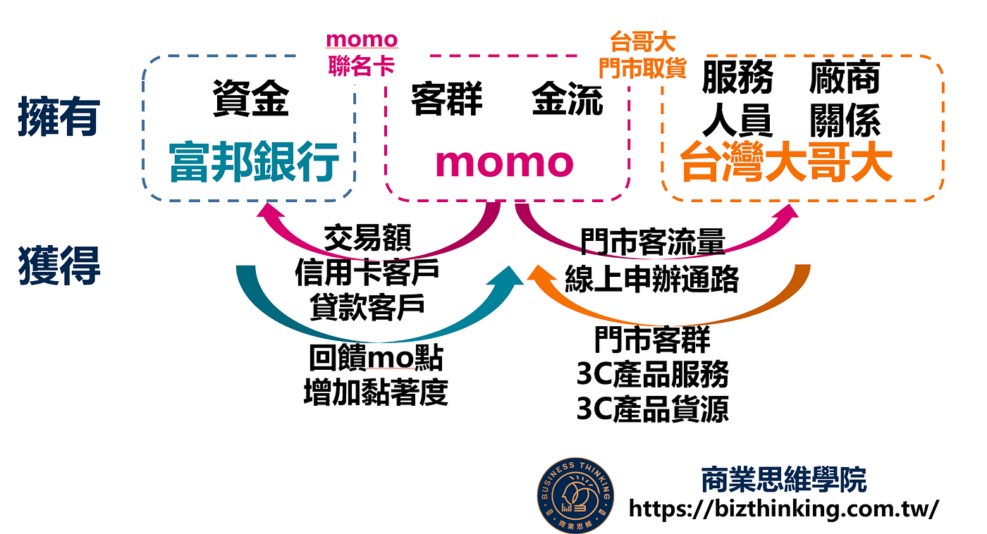 Hey PChome, momo其實早已和你走在不一樣的路上- Evonne Tsai - Medium