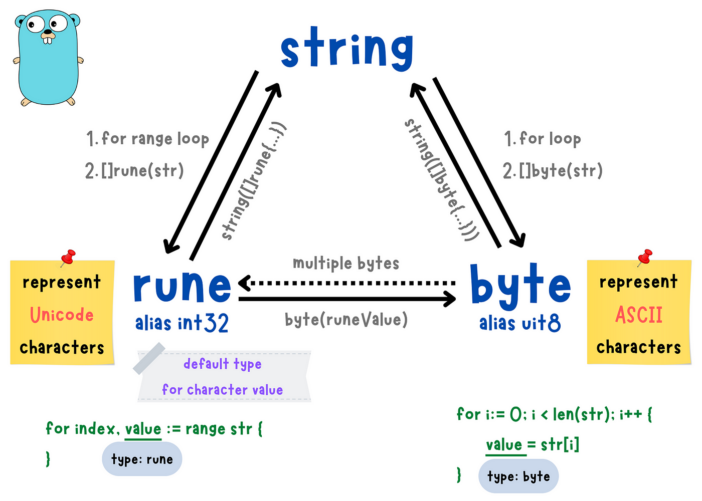 Golang: String, rune and byte. Golang has no data type for character… | by  Claire Lee | Medium