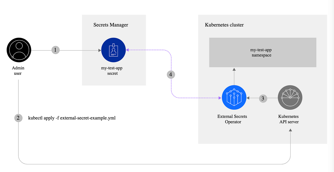 IBM Cloud Secrets Manager and the External Secrets Operator | by Xavier «X»  Santolaria | Medium
