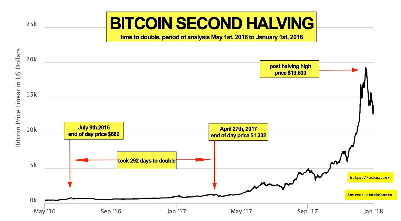 Bitcoin: post Halving price analysis | by Dave Coker | DataDrivenInvestor